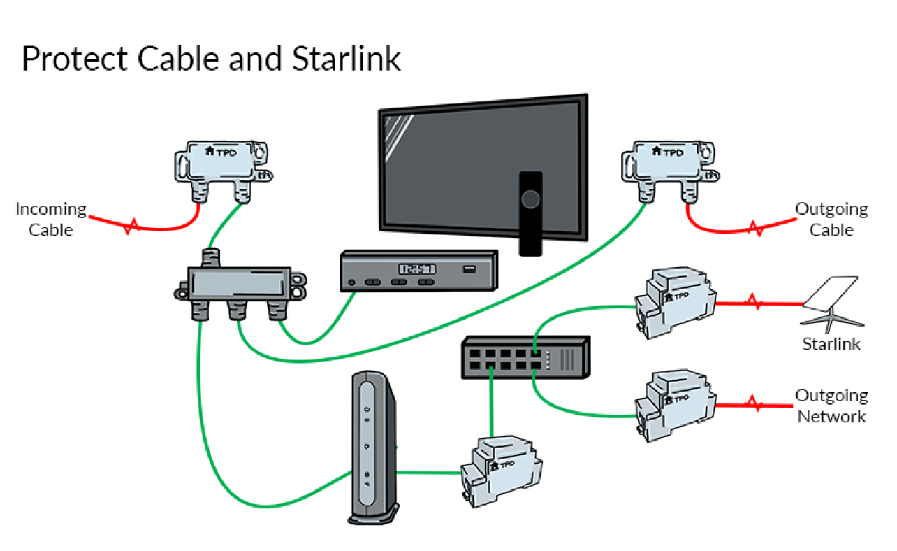 Cable Starlink Surge Protection