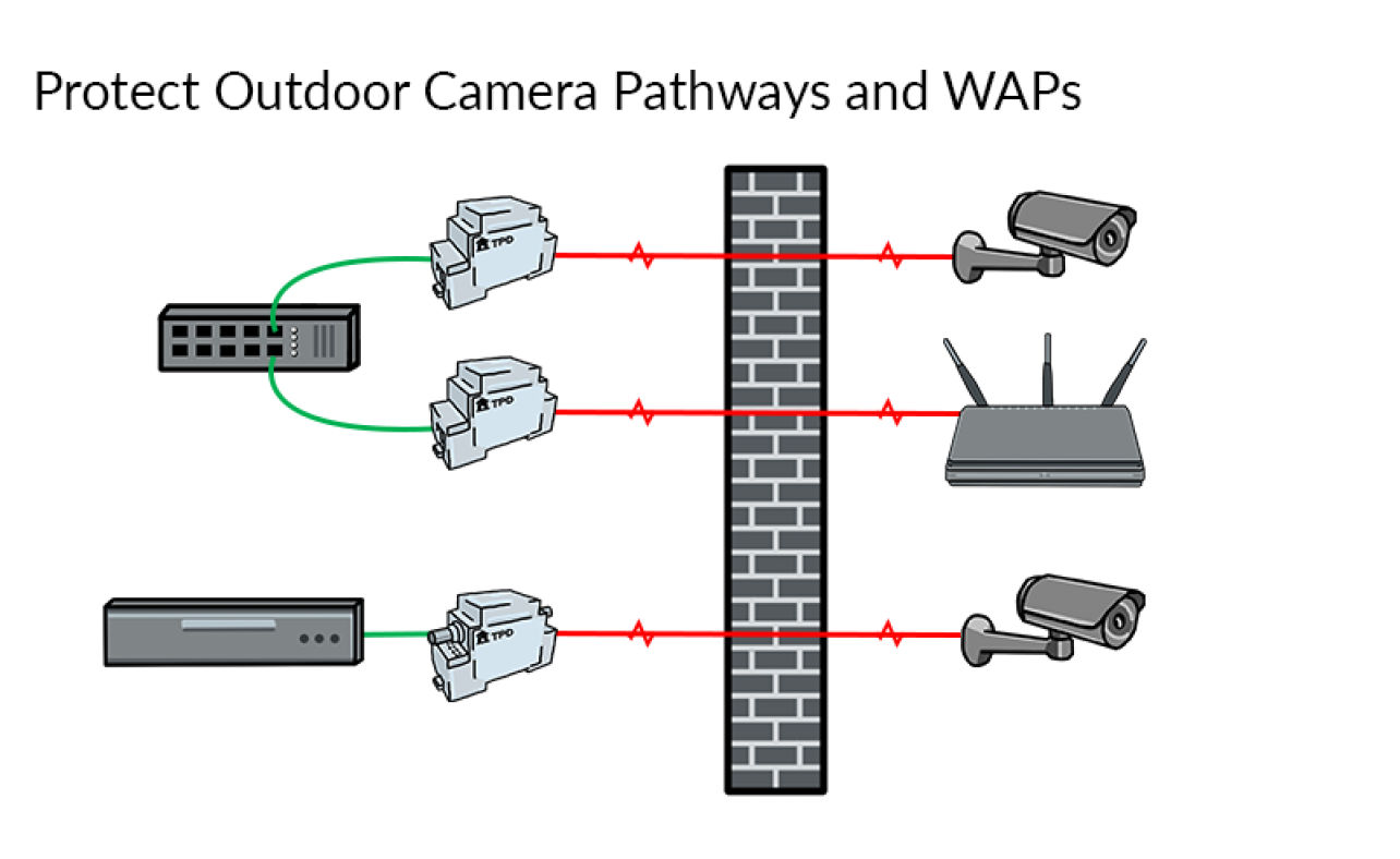 Camera and Wireless Access Point Surge Protection