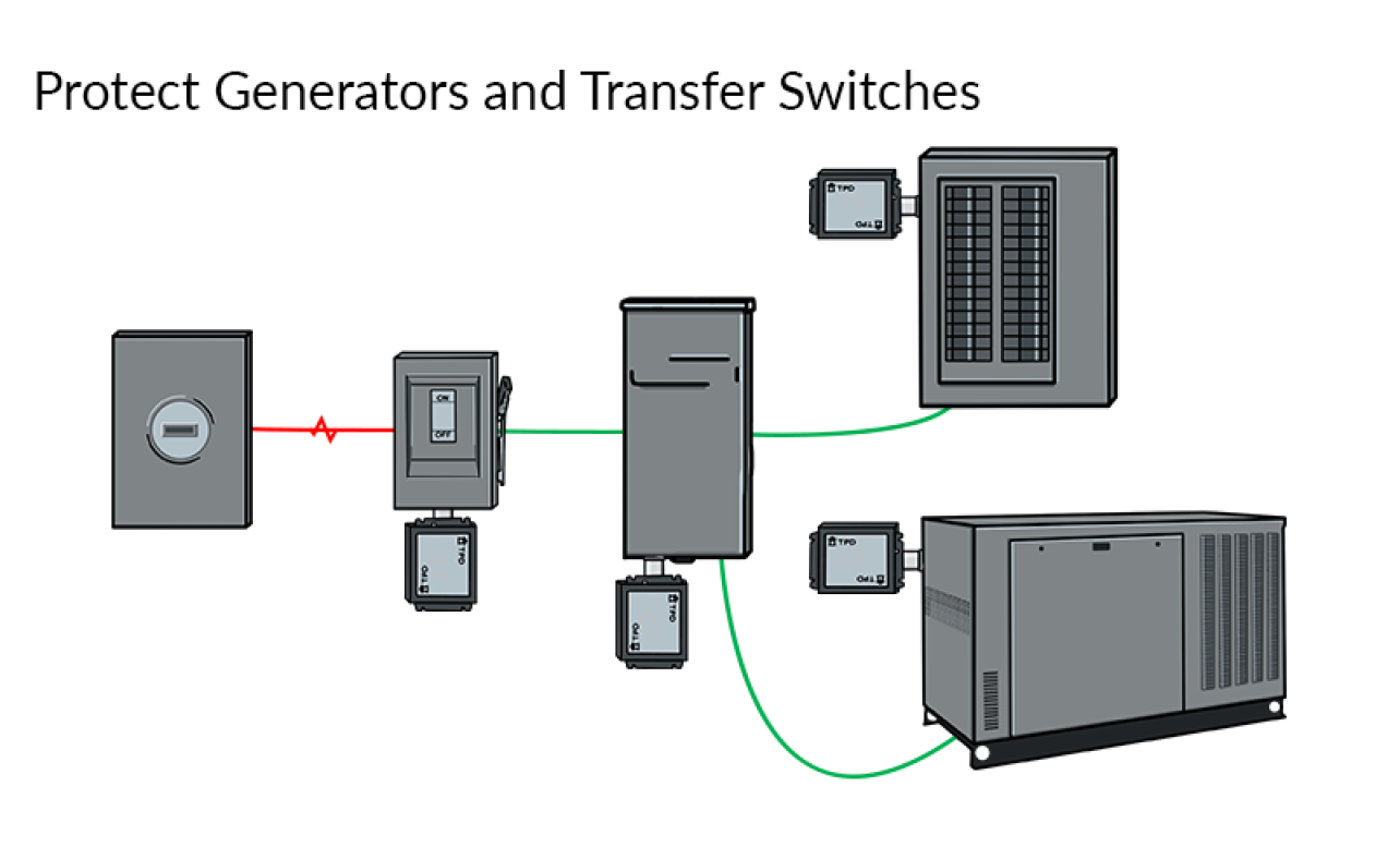 Generator and Transfer Switch Surge Protection